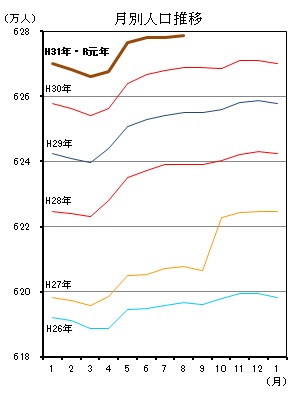 「月別人口推移（平成26年1月分から令和元年7月分までの年ごとの折れ線グラフ）」