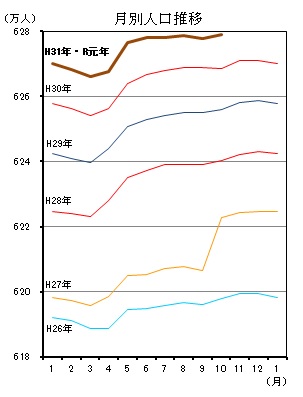 「月別人口推移（平成26年1月分から令和元年9月分までの年ごとの折れ線グラフ）」
