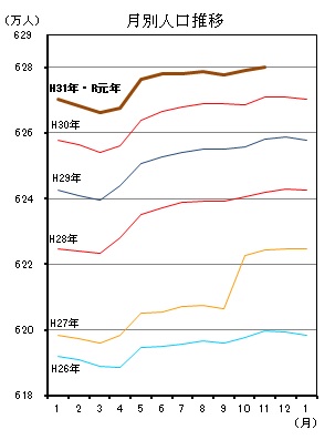 「月別人口推移（平成26年1月分から令和元年10月分までの年ごとの折れ線グラフ）」