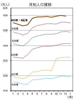 「月別人口推移（平成26年1月分から令和元年11月分までの年ごとの折れ線グラフ）」