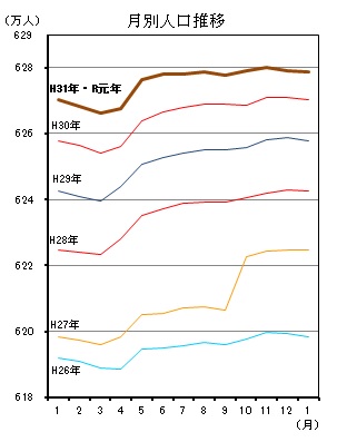 月別人口推移（平成26年1月分から令和元年12月分までの年ごとの折れ線グラフ）