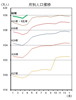 「月別人口推移（平成27年1月分から令和2年3月分までの年ごとの折れ線グラフ）」