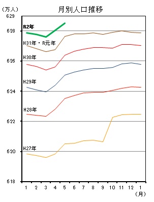 月別人口推移（平成27年度1月分から令和2年4月分までの年ごとの折れ線グラフ）