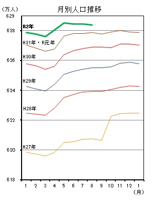 月別人口推移（平成27年1月分から令和2年7月分までの年ごとの折れ線グラフ）