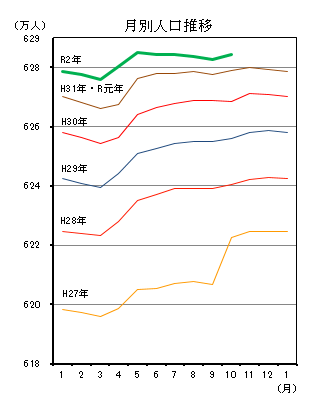 月別人口推移（平成27年1月分から令和2年10月分までの年ごとの折れ線グラフ）