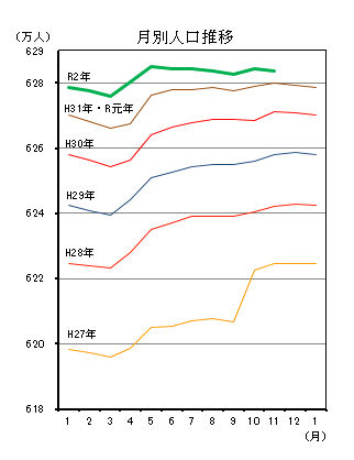 月別人口のグラフ（平成27年1月～令和2年11月）