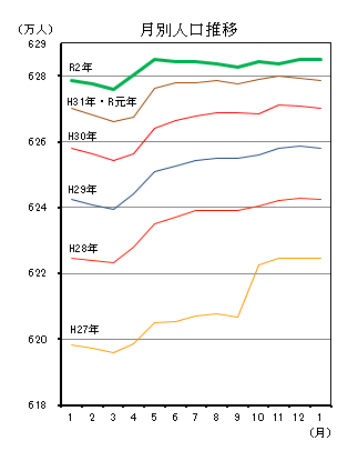 月別人口推移（平成27年1月分から令和2年12月分までの年ごとの折れ線グラフ）