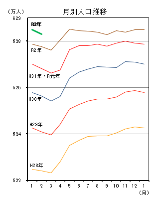 月別人口推移（平成28年1月分から令和3年1月分までの年ごとの折れ線グラフ）
