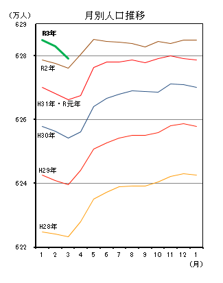 月別人口推移（平成28年1月分から令和3年3月分までの年ごとの折れ線グラフ）