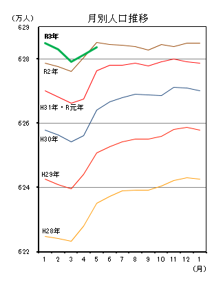 月別人口推移（平成28年1月分から令和3年4月分までの年ごとの折れ線グラフ）