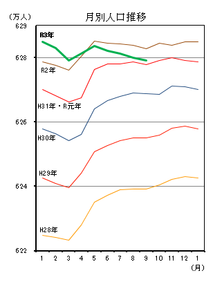 月別人口推移（平成28年1月分から令和3年9月分までの年ごとの折れ線グラフ）