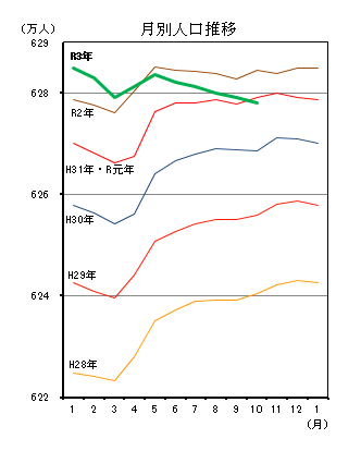 月別人口推移（平成28年1月分から令和3年10月分までの年ごとの折れ線グラフ）
