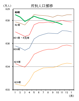 月別人口推移（平成28年1月分から令和3年11月分までの年ごとの折れ線グラフ）