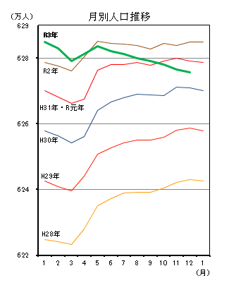 月別人口推移（平成28年1月分から令和3年11月分までの年ごとの折れ線グラフ）