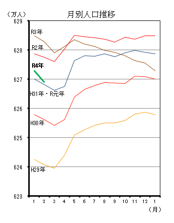月別人口推移（平成29年1月分から令和4年1月分までの年ごとの折れ線グラフ）