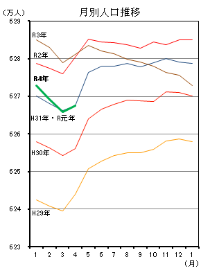 月別人口推移（平成29年1月分から令和4年3月分までの年ごとの折れ線グラフ）