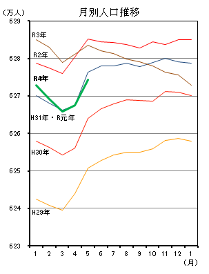 月別人口推移（平成29年1月分から令和4年5月分までの年ごとの折れ線グラフ）