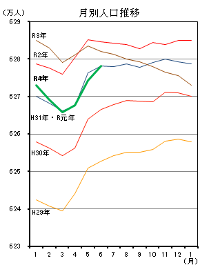 月別人口推移（平成29年1月分から令和4年6月分までの年ごとの折れ線グラフ）