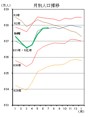 月別人口推移（平成29年1月分から令和4年7月分までの年ごとの折れ線グラフ）