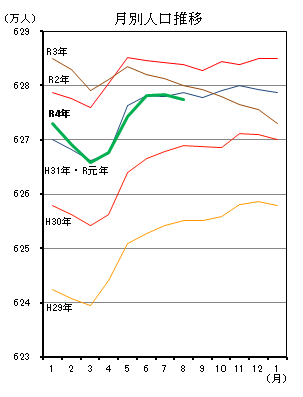 月別人口推移（平成29年1月分から令和4年8月分までの年ごとの折れ線グラフ）