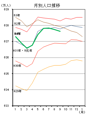 月別人口推移（平成29年1月分から令和4年9月分までの年ごとの折れ線グラフ）