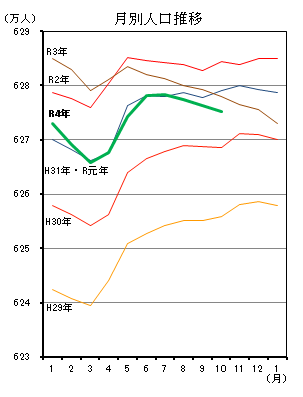 月別人口推移（平成29年1月分から令和4年10月分までの年ごとの折れ線グラフ）