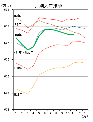 月別人口推移（平成29年1月分から令和4年11月分までの年ごとの折れ線グラフ）