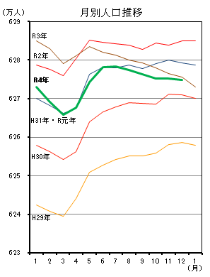 月別人口推移（平成29年1月分から令和4年12月分までの年ごとの折れ線グラフ）