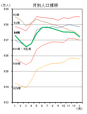 月別人口推移（平成29年1月分から令和5年1月分までの年ごとの折れ線グラフ）