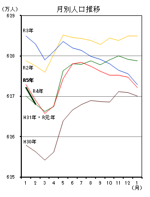 月別人口推移（平成30年1月分から令和5年2月分までの年ごとの折れ線グラフ）