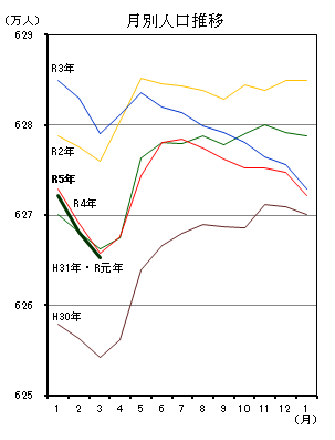 月別人口推移（平成30年1月分から令和5年3月分までの年ごとの折れ線グラフ）