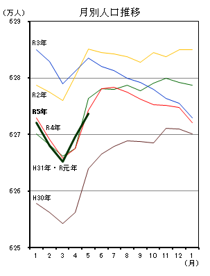 月別人口推移（平成30年1月分から令和5年5月分までの年ごとの折れ線グラフ）