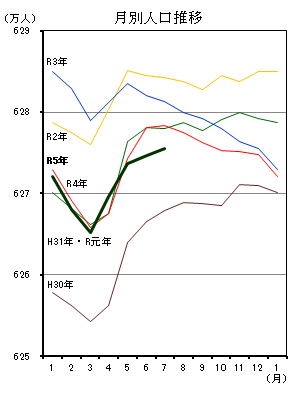 月別人口推移（平成30年1月分から令和5年7月分までの年ごとの折れ線グラフ）