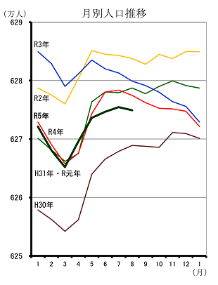 月別人口推移（平成30年1月分から令和5年8月分までの年ごとの折れ線グラフ）