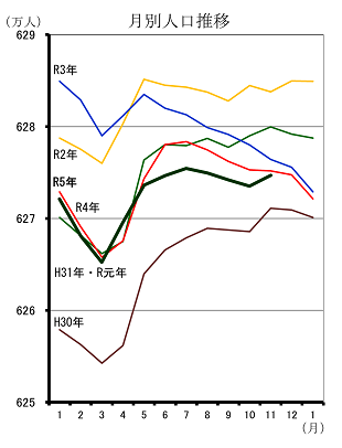 月別人口推移（平成30年1月分から令和5年11月分までの年ごとの折れ線グラフ）