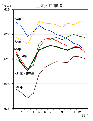 月別人口推移（平成30年1月分から令和5年12月分までの年ごとの折れ線グラフ）