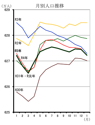 月別人口推移（平成30年1月分から令和6年1月分までの年ごとの折れ線グラフ）