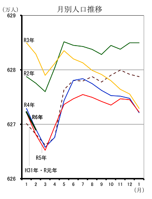 月別人口推移（平成31年1月分から令和6年2月分までの年ごとの折れ線グラフ）