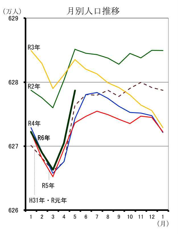 月別人口推移（平成31年1月分から令和6年5月分までの年ごとの折れ線グラフ）