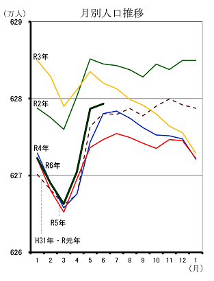 月別人口推移（平成31年1月分から令和6年6月分までの年ごとの折れ線グラフ）
