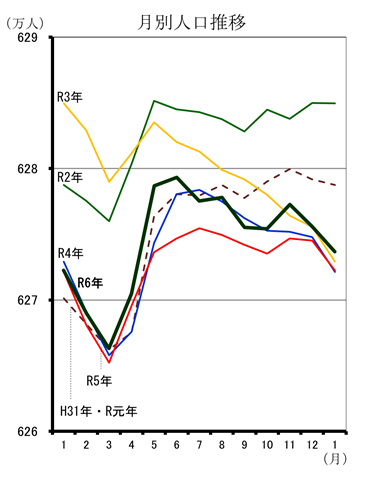 月別人口推移（平成31・令和元年1月分から令和7年1月分までの年ごとの折れ線グラフ）