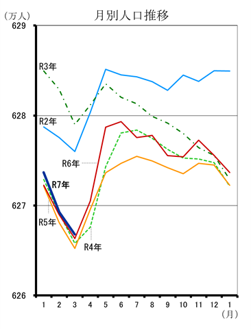 月別人口推移（令和2年1月分から令和7年3月分までの年ごとの折れ線グラフ）