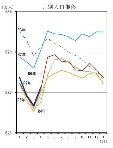 月別人口推移（令和2年1月分から令和7年4月分までの年ごとの折れ線グラフ）