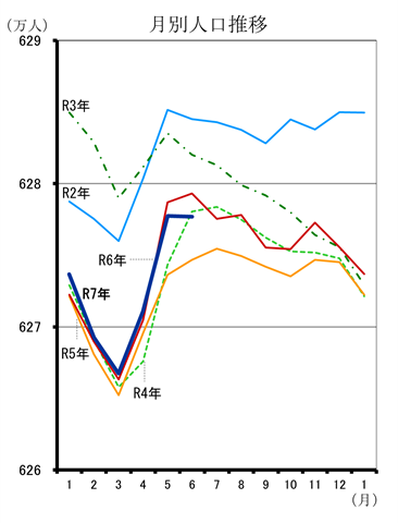 月別人口推移（令和2年1月分から令和7年6月分までの年ごとの折れ線グラフ）