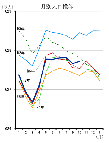 月別人口推移（令和2年1月分から令和7年10月分までの年ごとの折れ線グラフ）