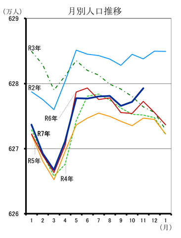 月別人口推移(令和2年1月分から令和7年11月分までの年ごとの折れ線グラフ)