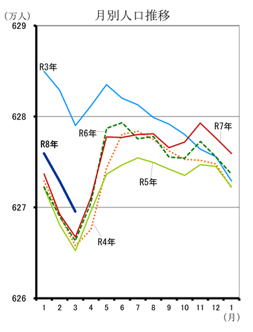 月別人口推移（令和3年1月分から令和8年3月分までの年ごとの折れ線グラフ）
