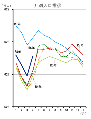 月別人口推移（令和3年1月分から令和8年3月分までの年ごとの折れ線グラフ）