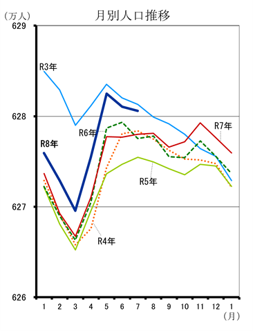 月別人口推移（令和3年1月分から令和8年3月分までの年ごとの折れ線グラフ）