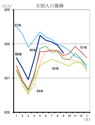 月別人口推移（令和3年1月分から令和8年3月分までの年ごとの折れ線グラフ）
